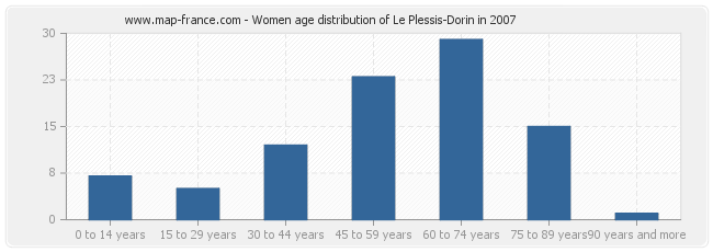 Women age distribution of Le Plessis-Dorin in 2007